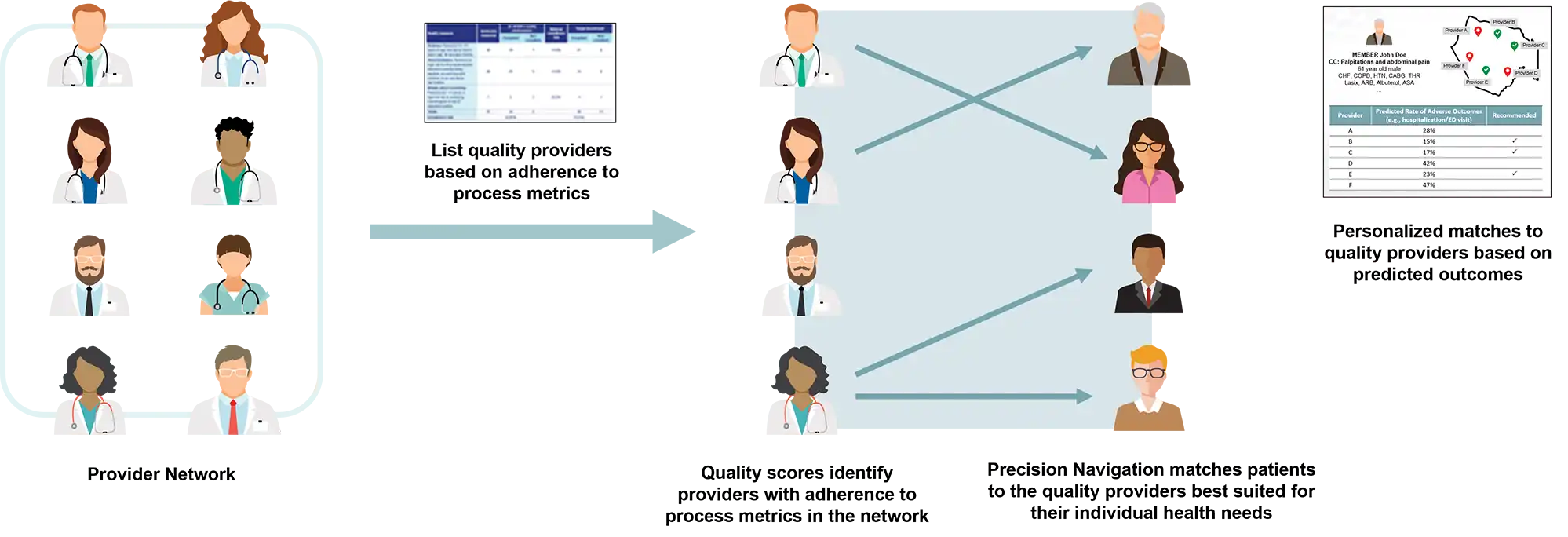 Precision-Navigation Precision Navigation can be used alongside quality scores to match patients to individually-optimal, high quality provider choices.